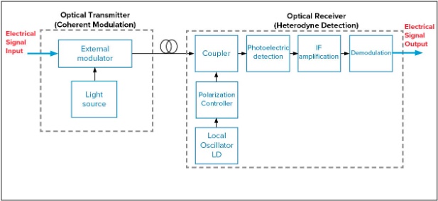 Concept de communication optique cohérent, que contient un connecteur cohérent enfichable ?